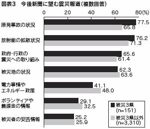図表３