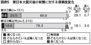 図表５