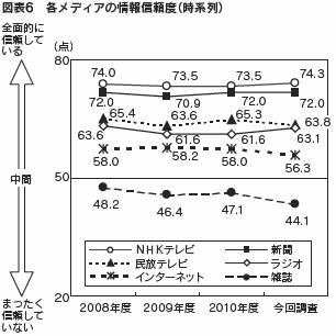 図表６