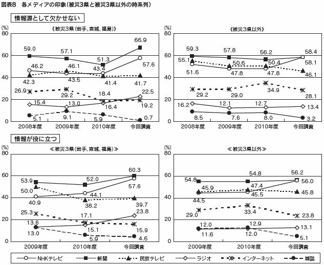 図表８