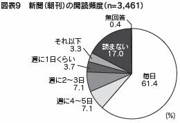 図表９