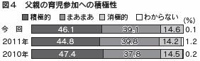 図４　父親の育児参加への積極性