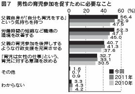 図７　男性の育児参加を促すために必要なこと