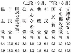 政党支持率