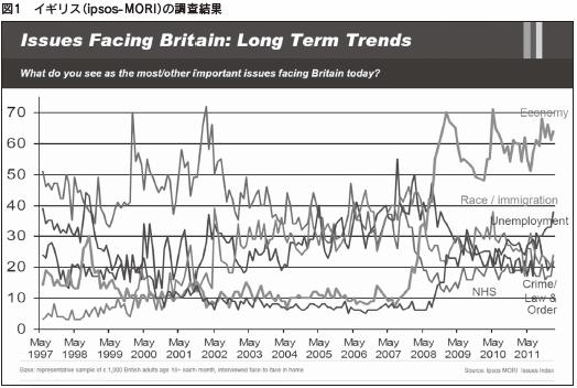 図１　イギリス（ipsos-MORI）の調査結果