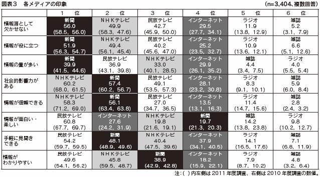 図表３　各メディアの印象