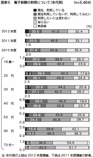 図表６　電子新聞の利用について（年代別）