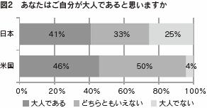 図２　あなたはご自分が大人であると思いますか