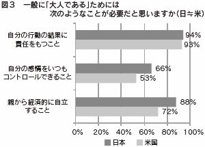 図３　一般に「大人である」ためには次のようなことが必要だと思いますか（日≒米）