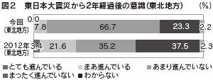 図２　東日本大震災から2年経過後の意識（東北地方）