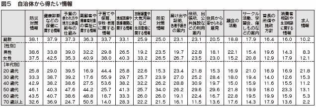 図5　自治体から得たい情報
