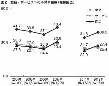 図２　商品・サービスへの不満や被害（複数回答）
