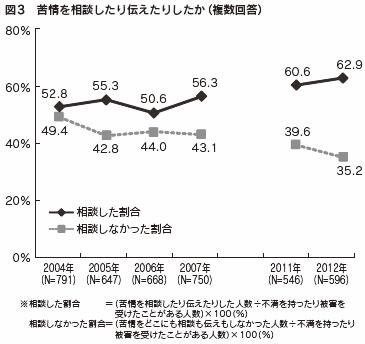 図３　苦情を相談したり伝えたりしたか（複数回答）