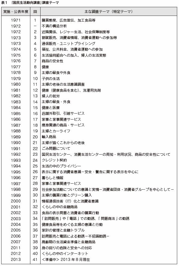 表１　「国民生活動向調査」調査テーマ