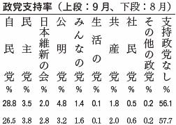 政党支持率