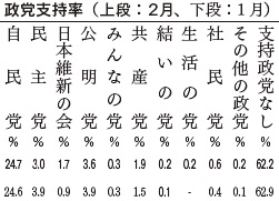 政党支持率