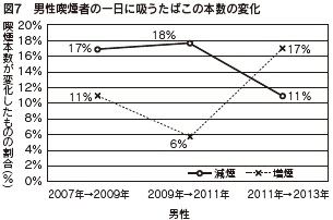 図７　男性喫煙者の一日に吸うたばこの本数の変化