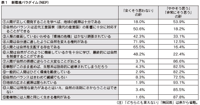 表１　新環境パラダイム（NEP）