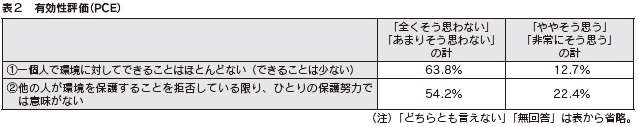 表２　有効性評価（PCE）