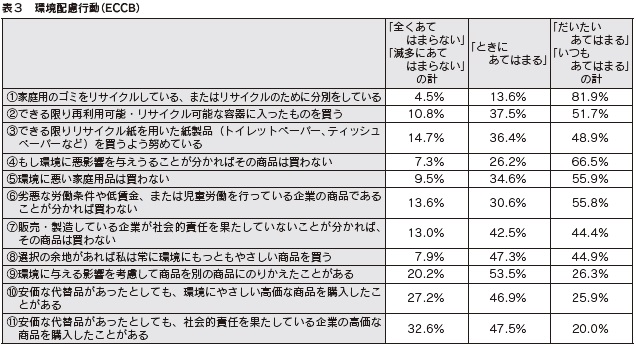 表３　環境配慮行動（ECCB）