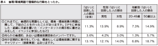 表４　倫理/環境問題で積極的な行動をとったか。