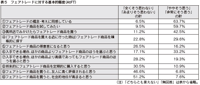 表５　フェアトレードに対する基本的態度（AtFT）