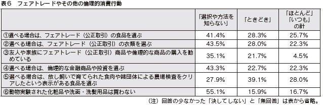 表６　フェアトレードやその他の倫理的消費行動