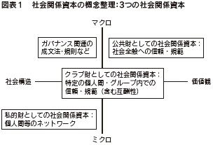 図表１　社会関係資本の概念整理：３つの社会関係資本