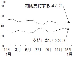 内閣支持率