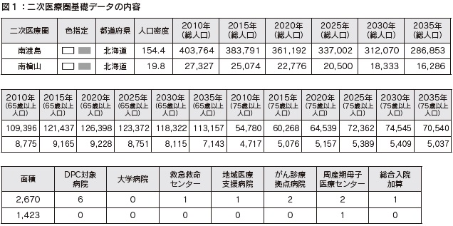図１　二次医療圏基礎データの内容