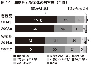 図14　尊厳死と安楽死の許容度（全体）
