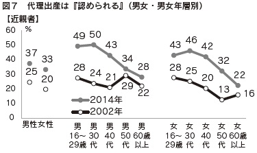 図７　代理出産は『認められる』（男女・男女年層別）