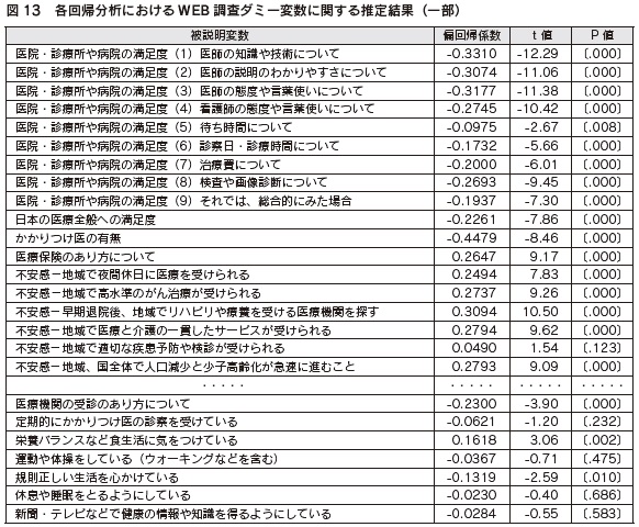 図13　各回帰分析におけるWEB 調査ダミー変数に関する推定結果（一部）