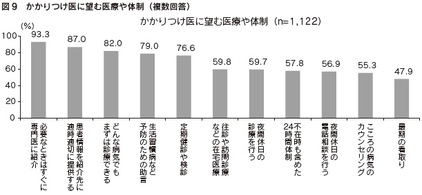 図9　かかりつけ医に望む医療や体制（複数回答）