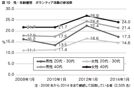 図10 性・年齢層別 ボランティア活動の参加率