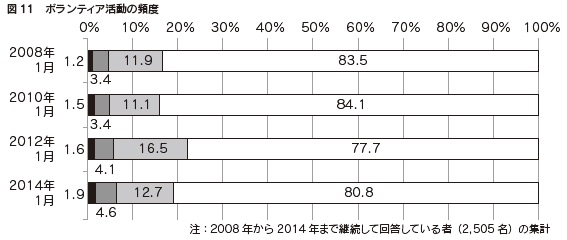 図11 ボランティア活動の頻度