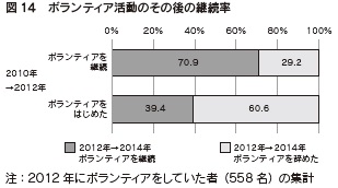 図14 ボランティア活動のその後の継続率