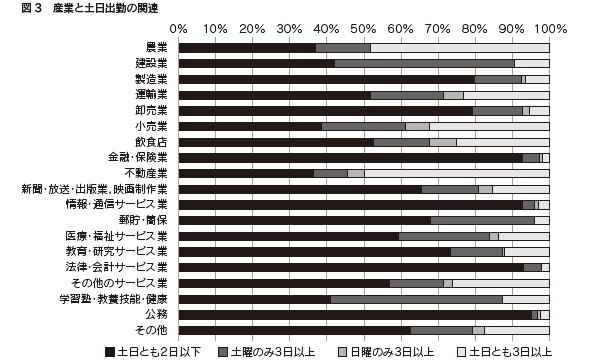 図3 産業と土日出勤の関連