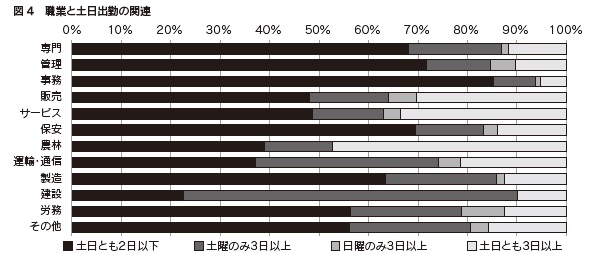 図4 職業と土日出勤の関連