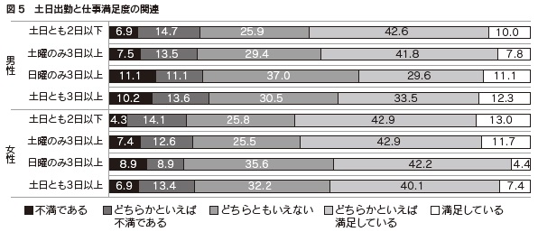 図5 土日出勤と仕事満足度の関連