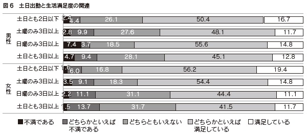 図6 土日出勤と生活満足度の関連