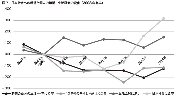 図7 日本社会への希望と個人の希望・生活評価の変化(2008 年基準)