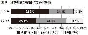 図8 日本社会の希望に対する評価
