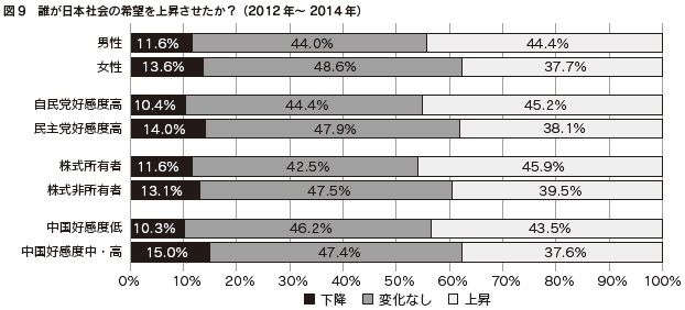 図9 誰が日本社会の希望を上昇させたか?(2012年~ 2014年)
