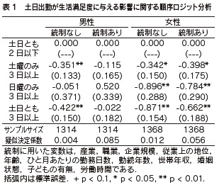 表1 土日出勤が生活満足度に与える影響に関する順序ロジット分析