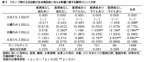表2 グループ別の土日出勤が生活満足度に与える影響に関する順序ロジット分析