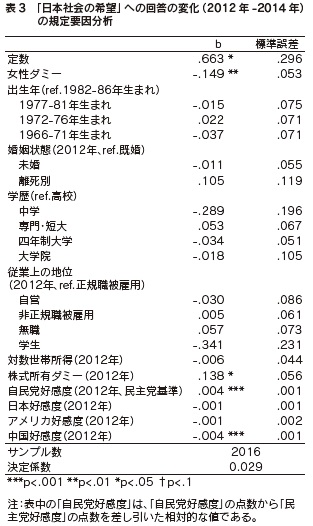 表3 「日本社会の希望」への回答の変化(2012年-2014年)の規定要因分析
