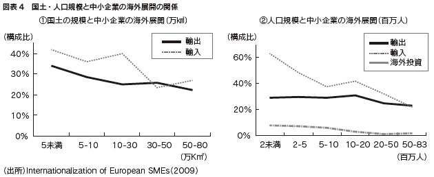 図表4 国土・人口規模と中小企業の海外展開の関係