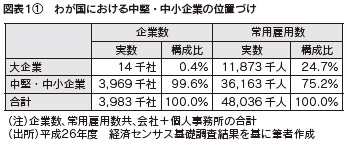 図表1-1 わが国における中堅・中小企業の位置づけ