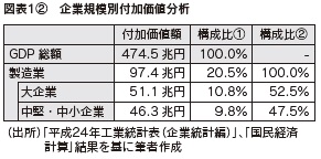 図表1-2 企業規模別付加価値分析